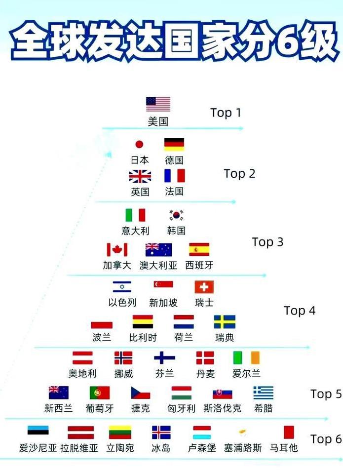 发达国家等级排行榜！发达国家等级排行，把发达国家分成了六级，在第六级里面出