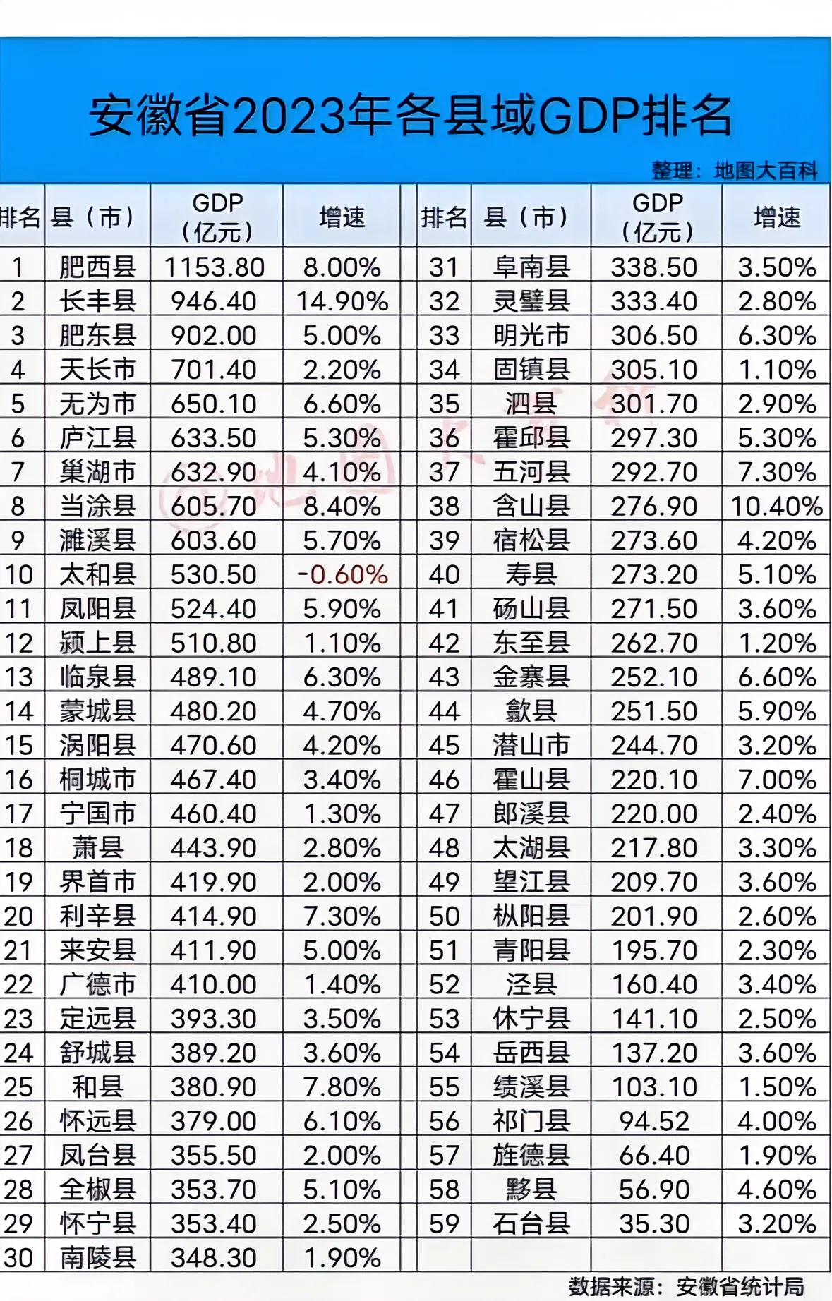 肥东县2025年会跻身千亿县吗？看2023安徽省各县域经济情况，处于全省前五