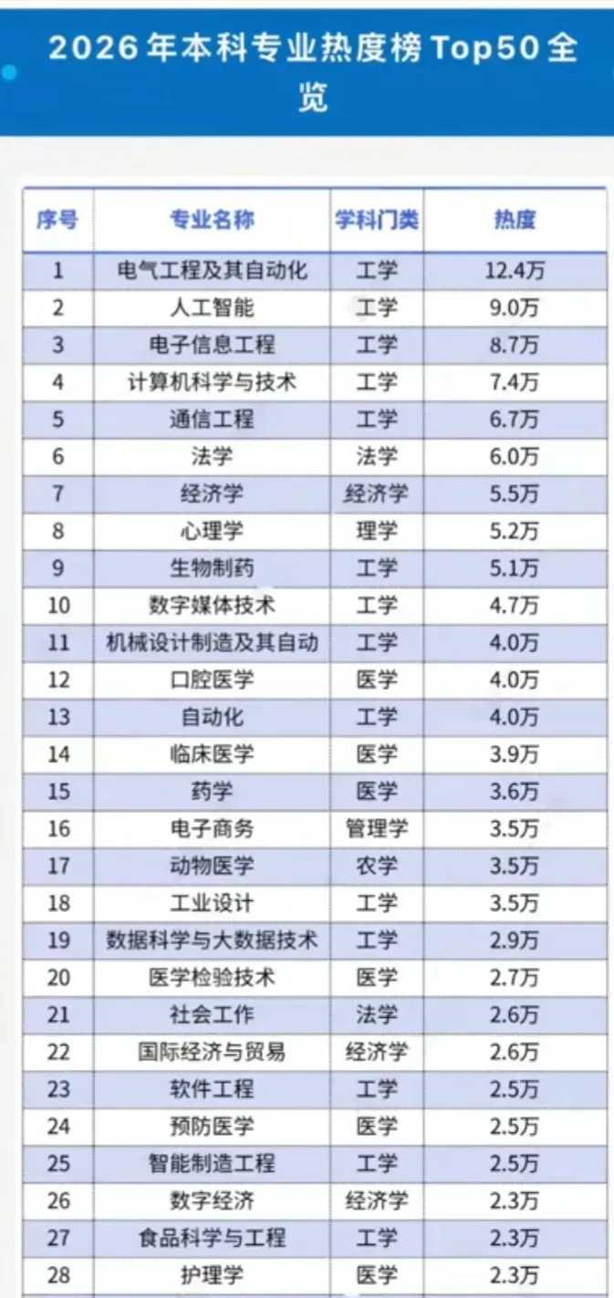 热度这么高，真的就是好专业吗？