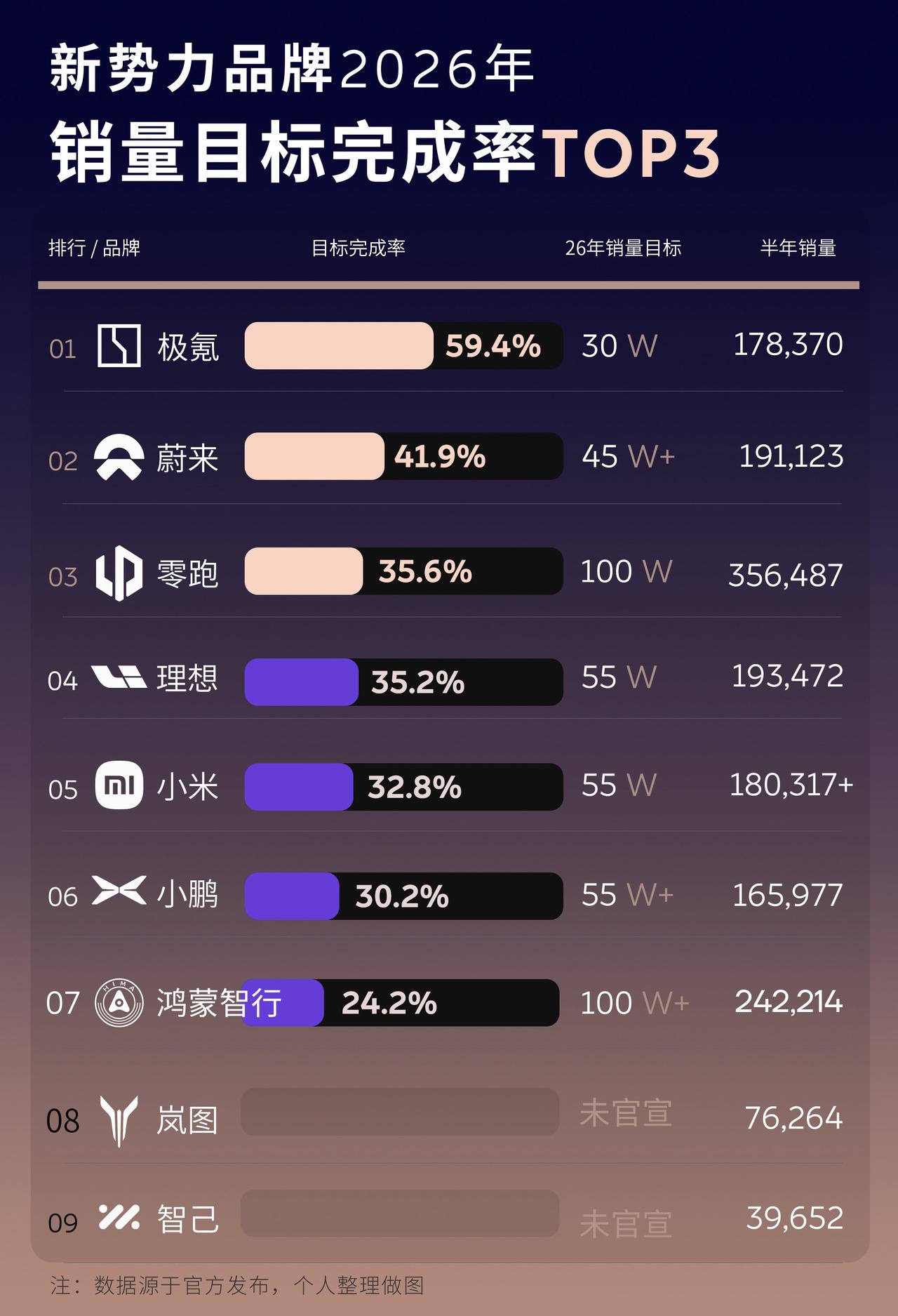 新势力销量目标完成率排名！极蔚零三强领跑26年上半年已经结束，新势力品牌车