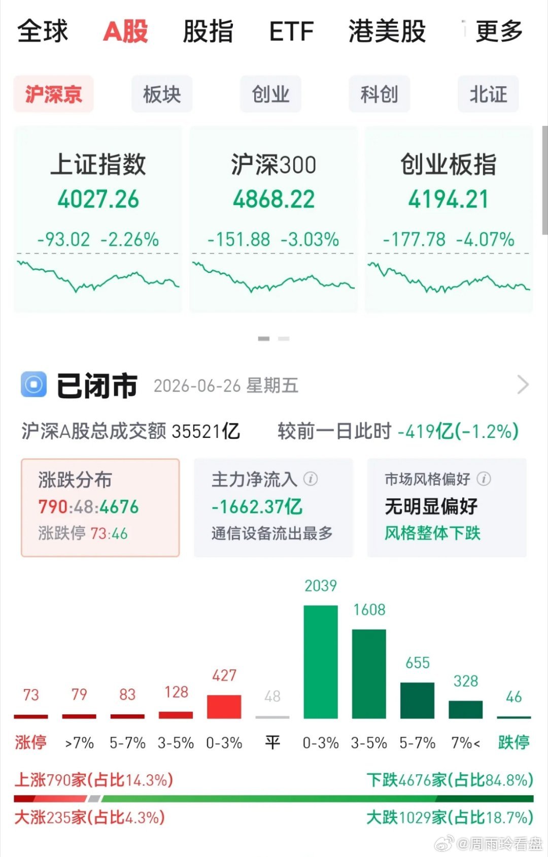 大A股有两大好处，是全球都不具备的，一：散户抗压能力是身边人无法想象的，从一天亏