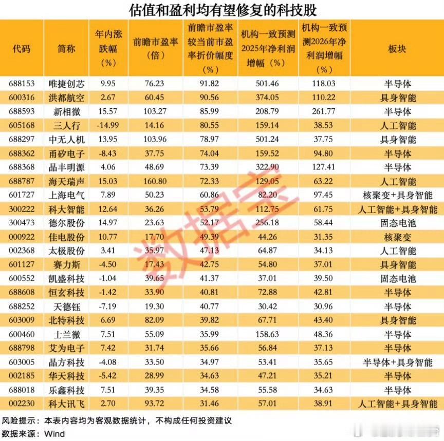 【机构统计24只科技潜力股出炉：估值盈利或迎双重修复（附全名单）】对于未来的投资
