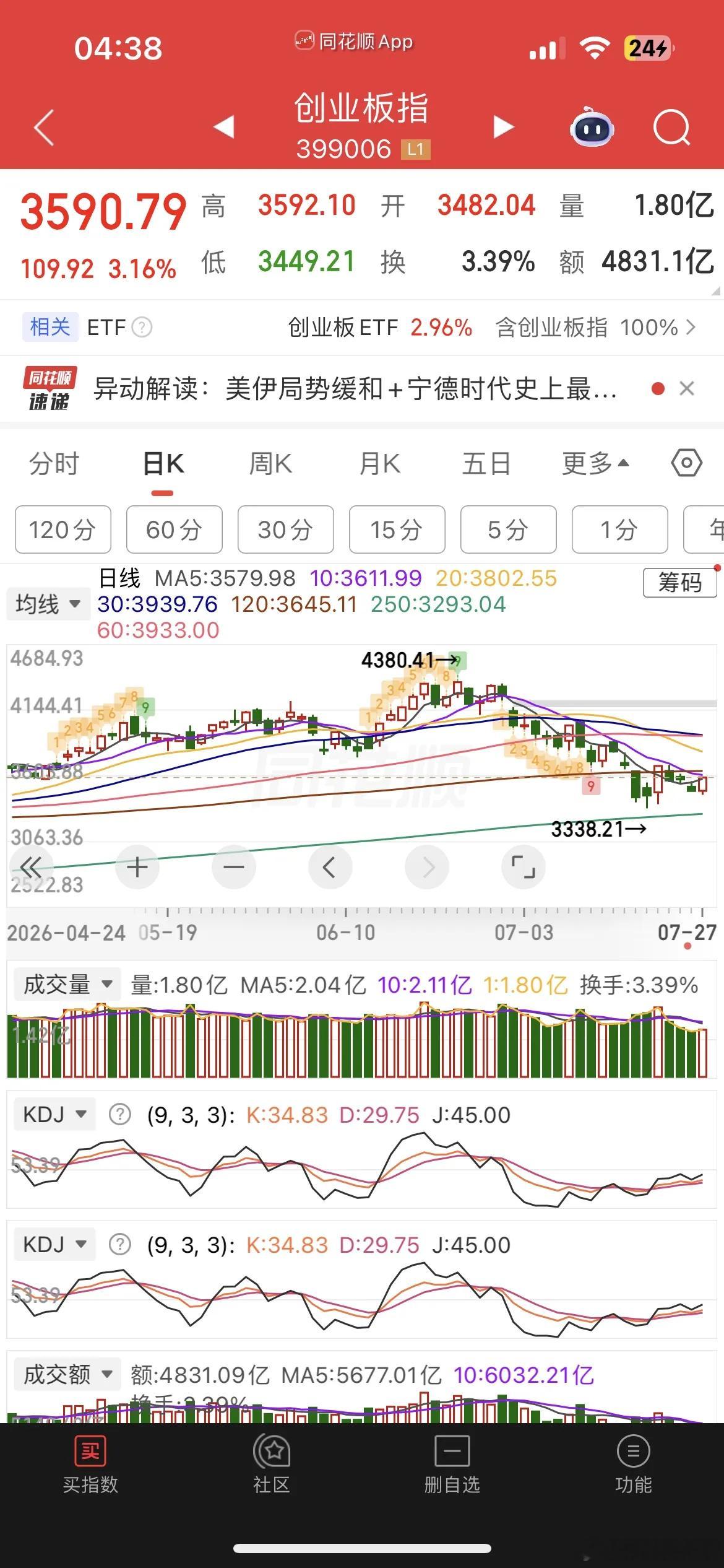 一觉醒来，原油暴跌逾8%，美股又跳水，芯片股再度重挫，现货黄金涨0.65%，白银