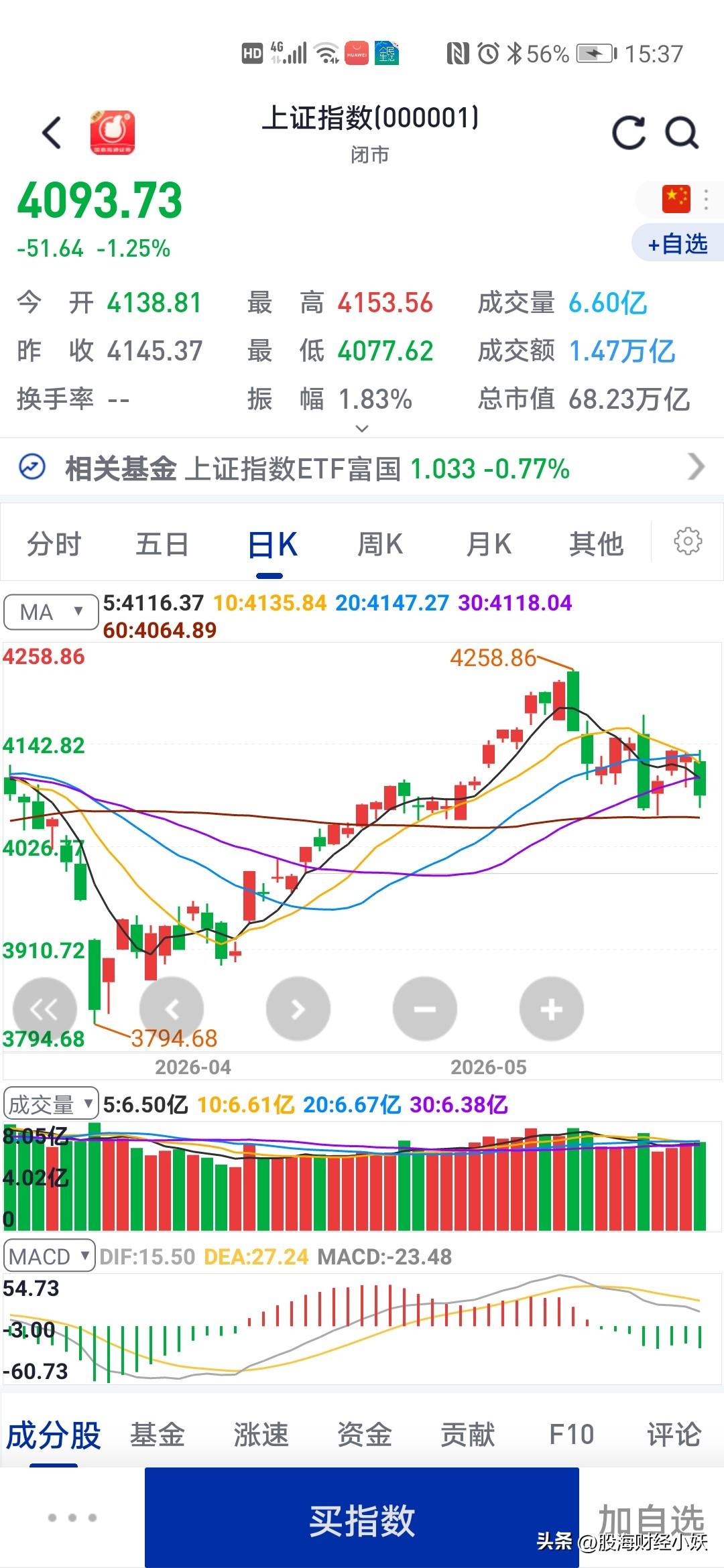 亏麻了这是什么股市还让散户有活路吗？涨两天不够今天一天下跌，这三天很多人都