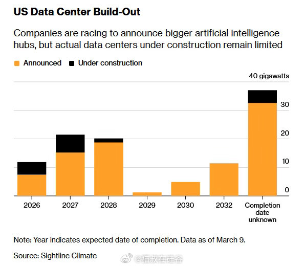 美国计划在2026年投运的数据中心中，约有一半预计将被推迟或取消——这是Sigh