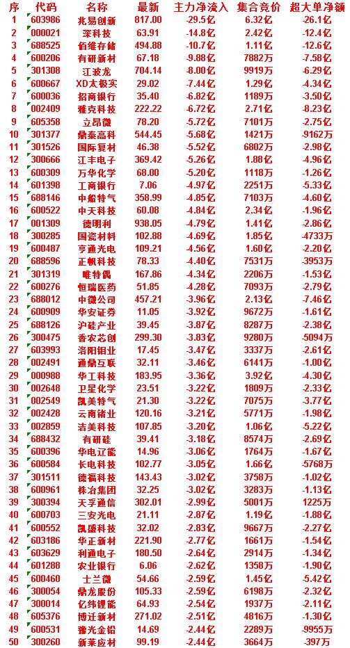 6月30日尾盘30分钟，主力资金卖出的50名单！士兰微：净流入-2.59亿