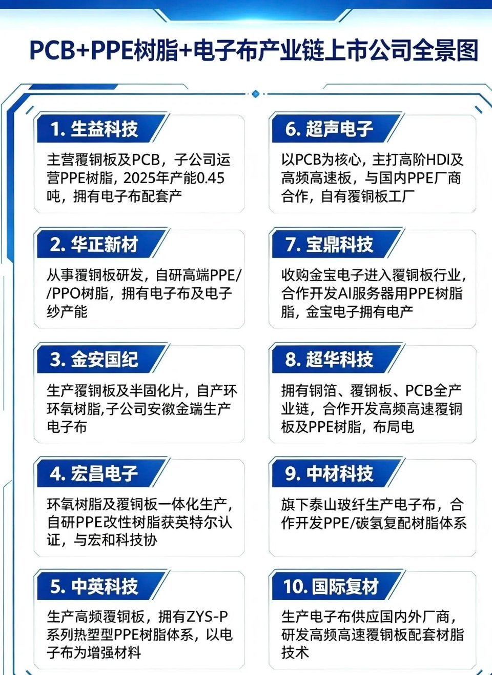 🔥PCB+PPE树脂+电子布产业链｜核心梳理|||家人们，AI算力服务器