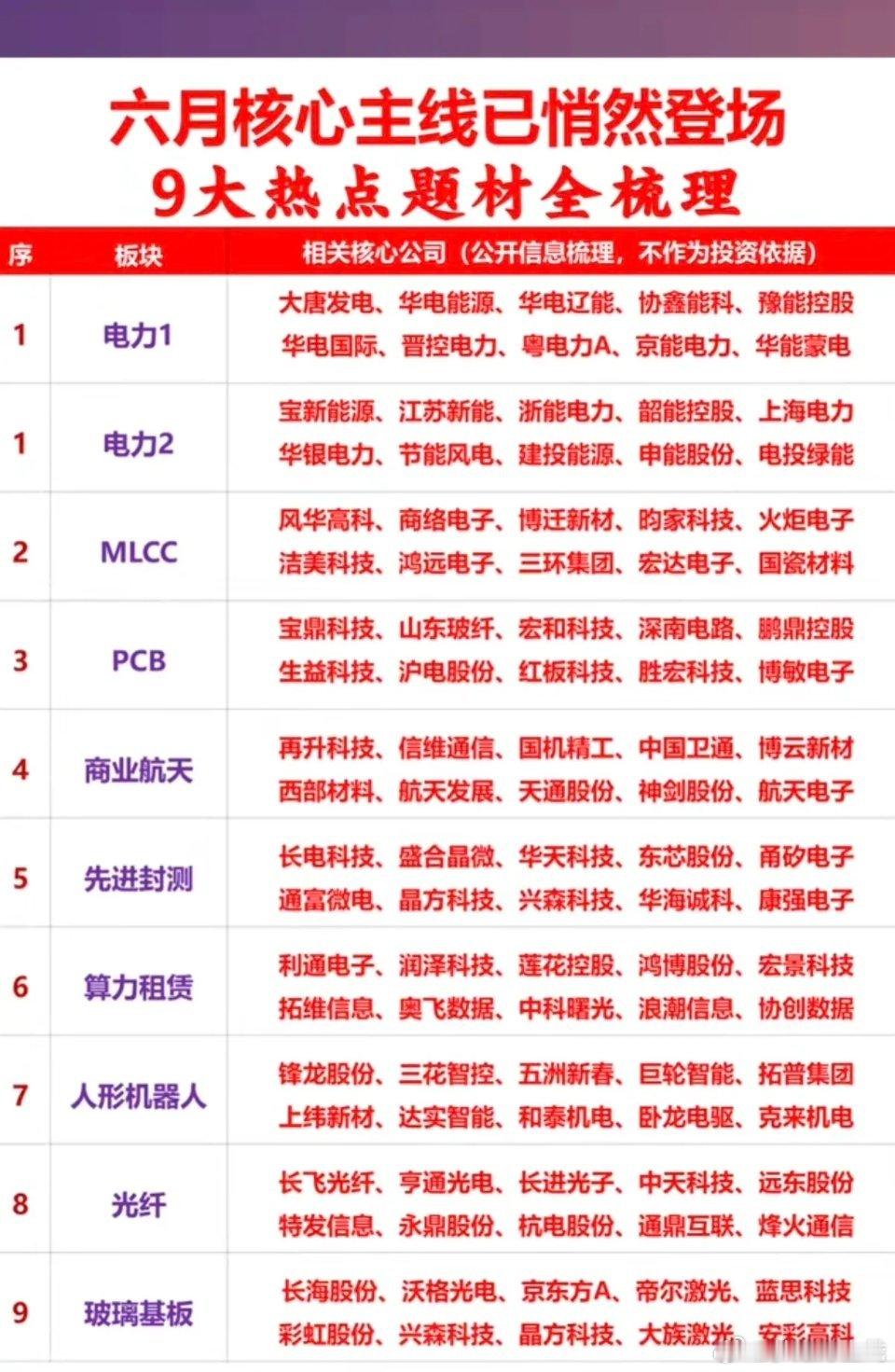 六月核心主线悄然登场：九大热点题材全梳理！1.电力行业2.MLCC+PCB3.商