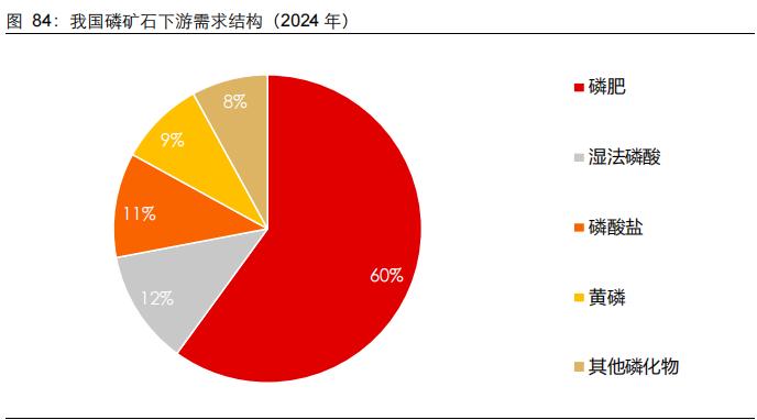 怕有些粉丝担心，以“磷肥”为例写一下化工股最近的逻辑和问题吧全球约44%至50