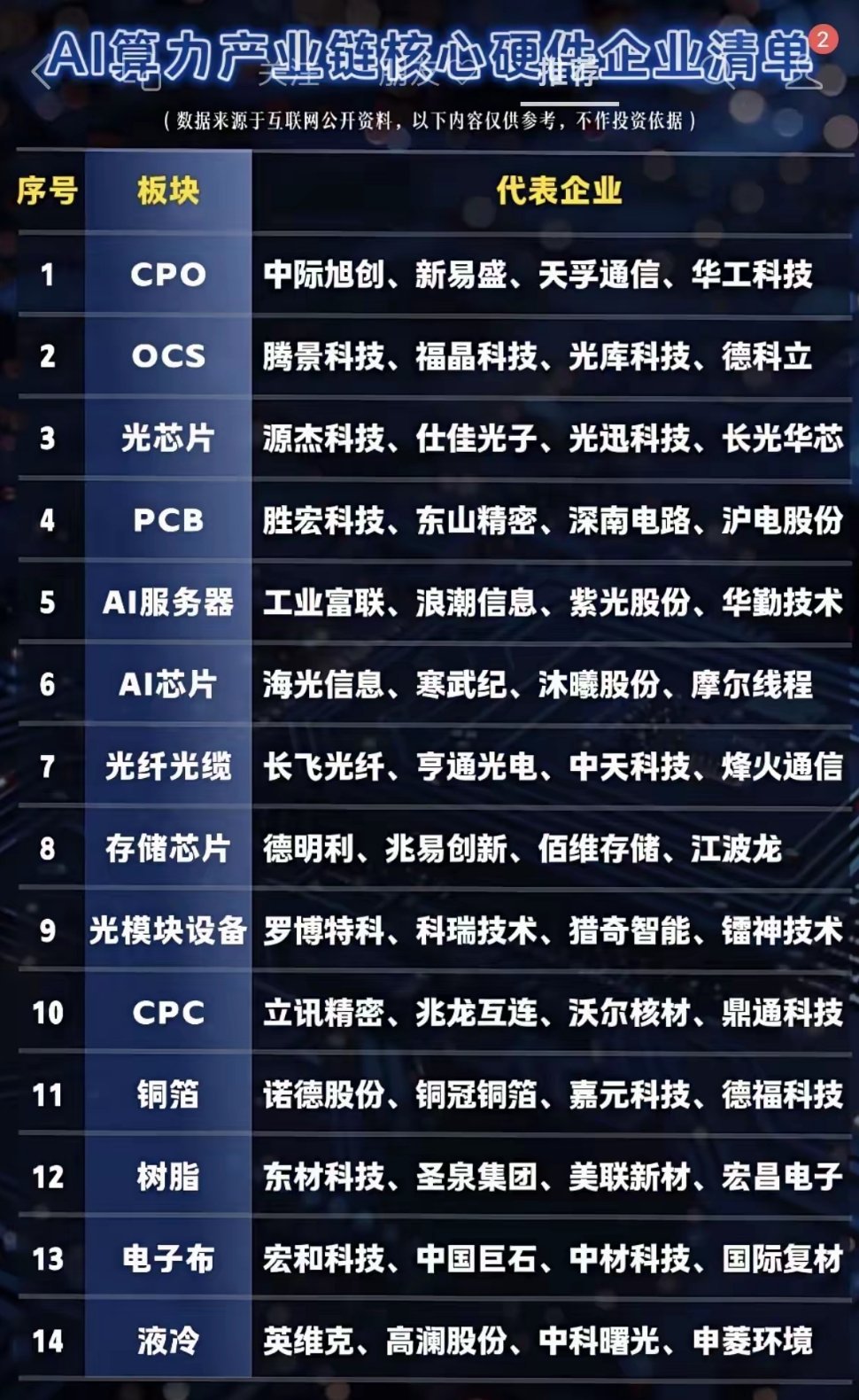 今天翻了下AI算力硬件的产业链，从光模块、芯片到服务器、散热材料，一条线拆下来，