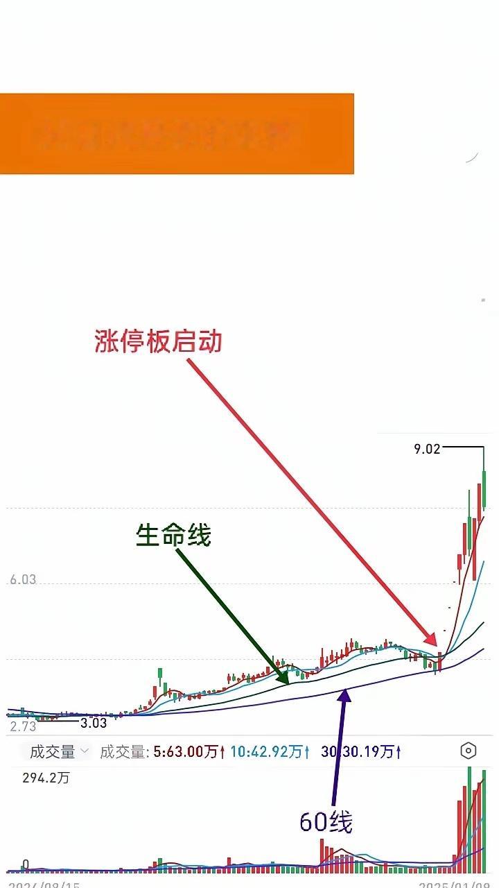 做短线抓牛股主升段有一个点位很关键，那就是30日均线。下图这只个股股价脚踩60日