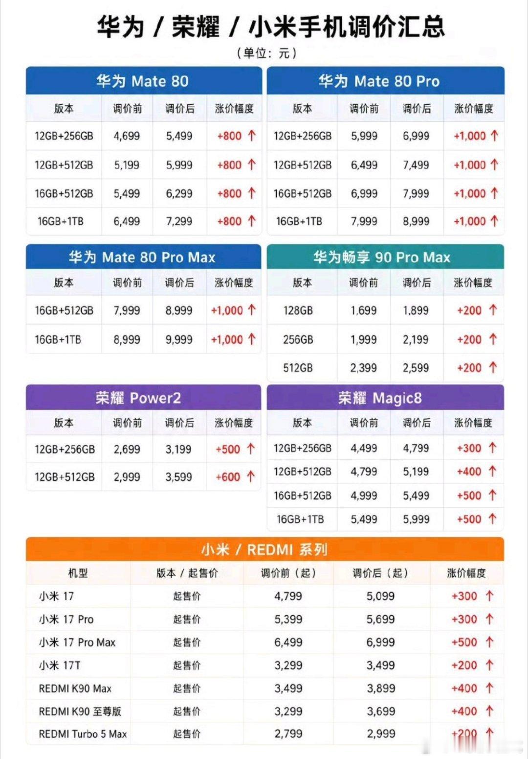 #手机涨价#这个价格，涨飞起啊​