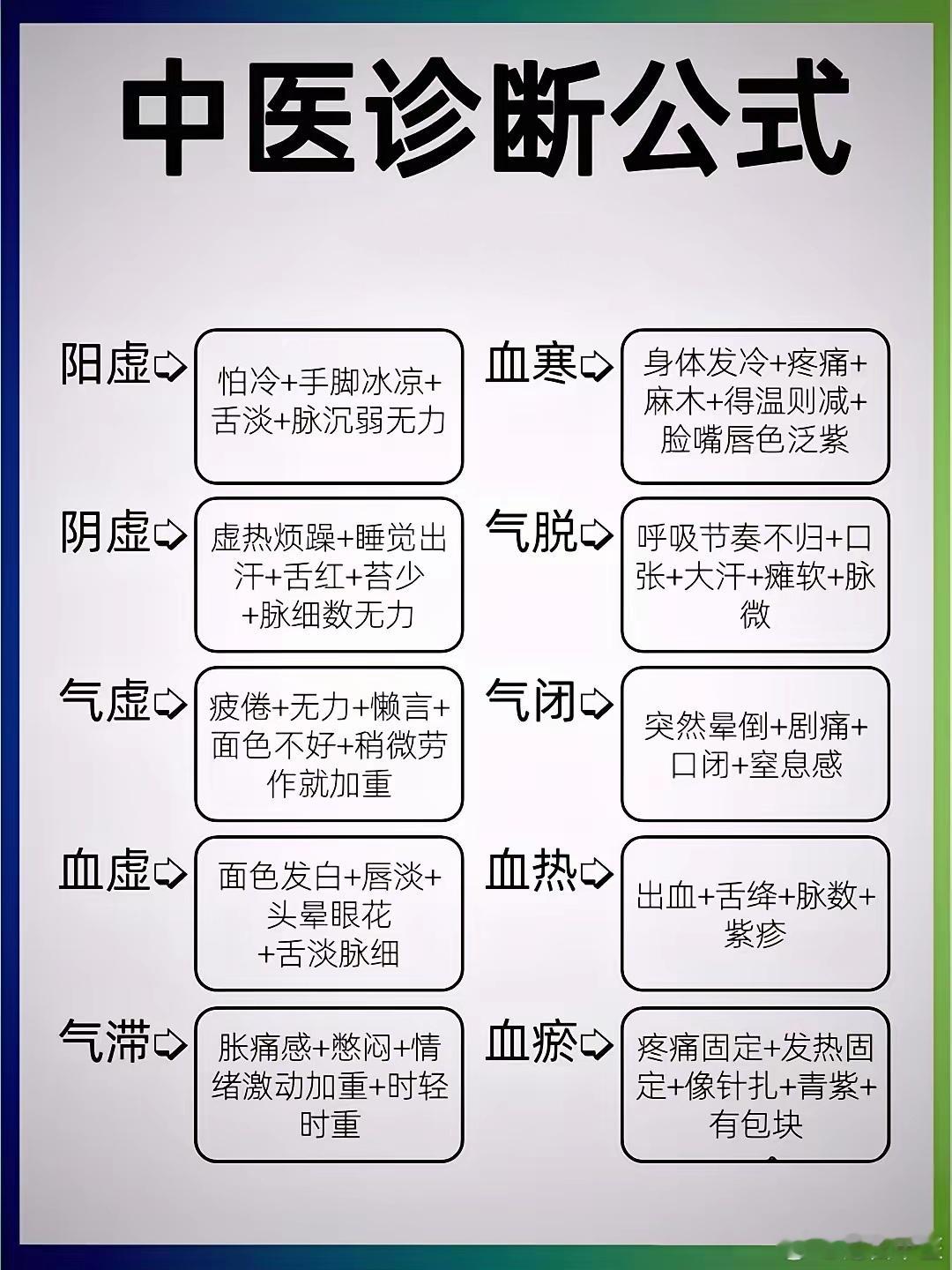 一图看懂：中医诊断公式：