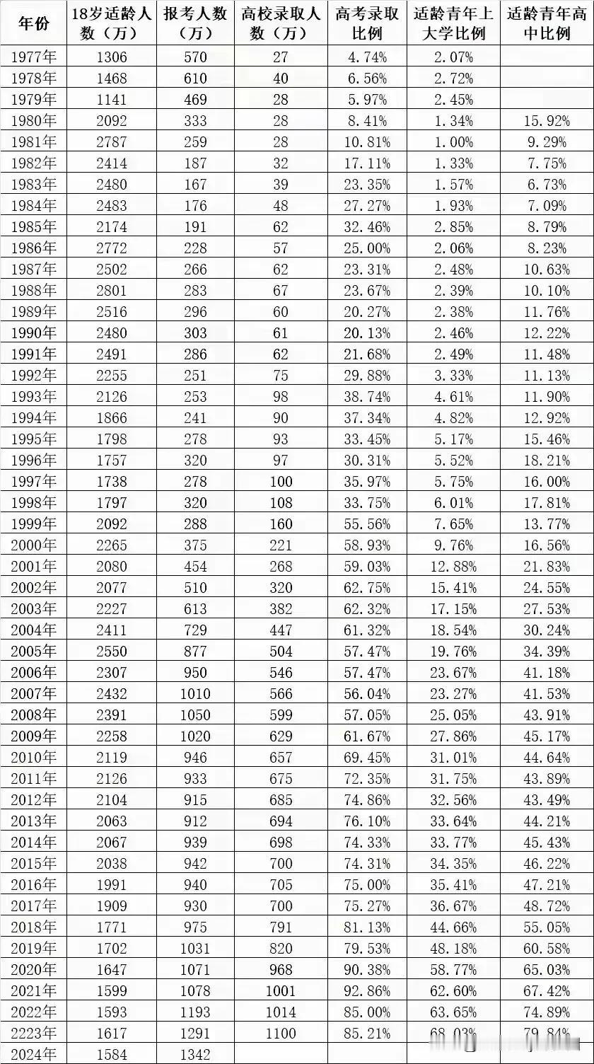 中国历年高考人数、高考时间和录取率统计1952-1976年1952年