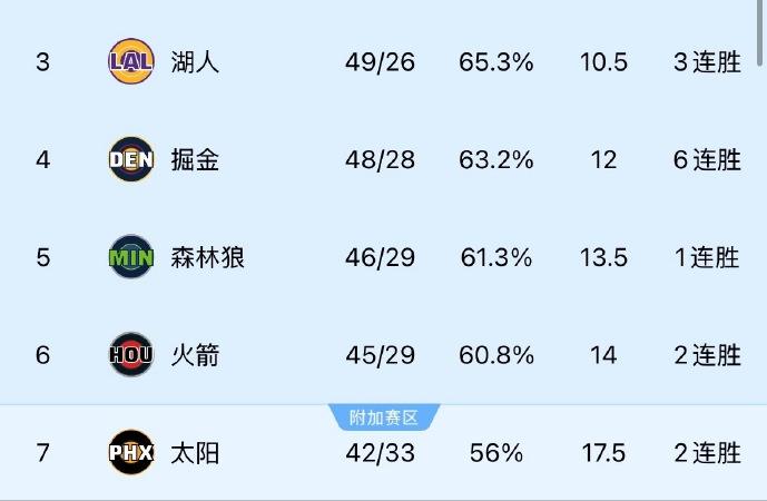 西部3-6排名争夺：3、湖人：49胜26负，10.54、掘金：48胜28负，