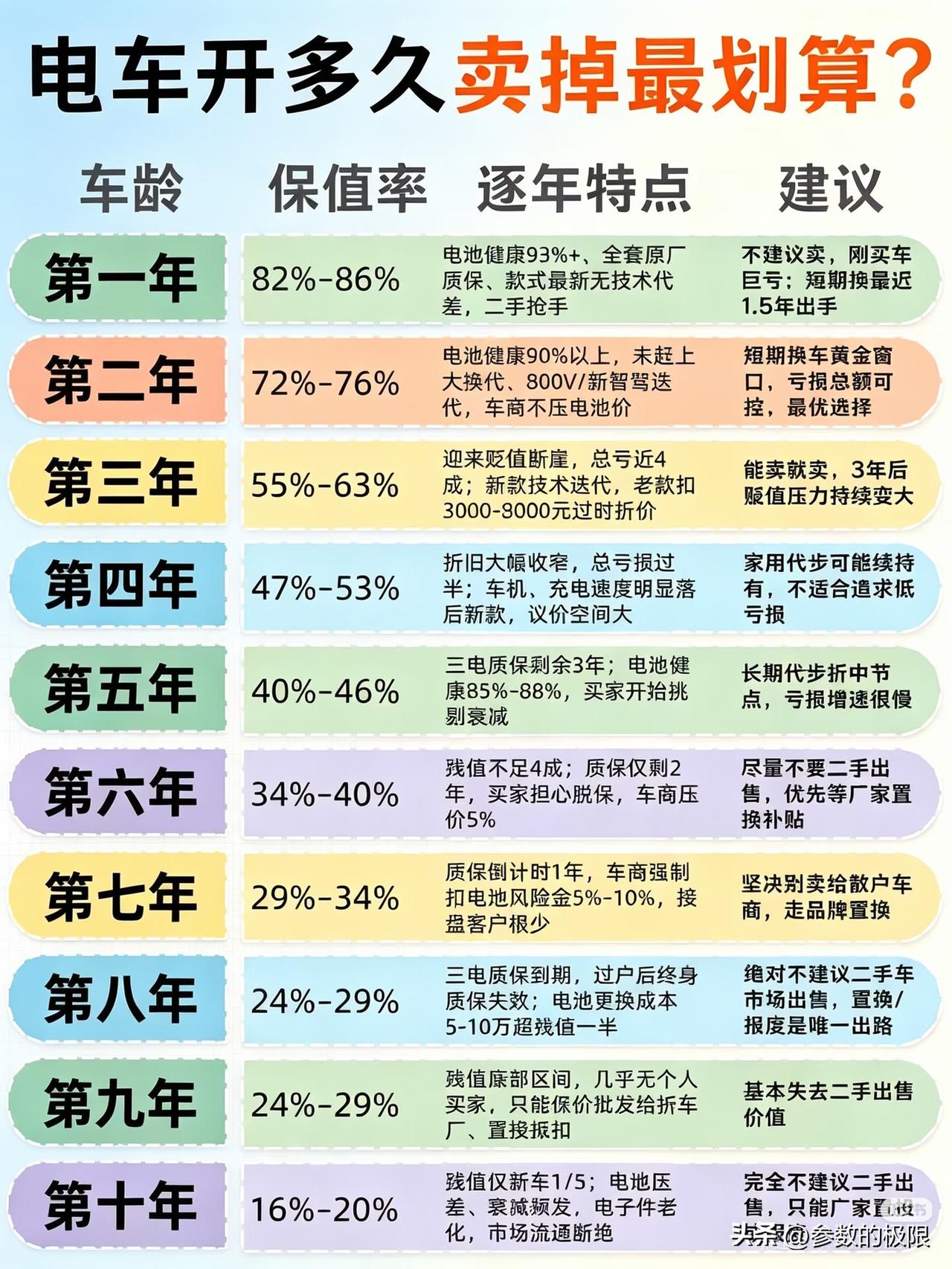 电车使用多久卖掉最划算，得看不同情况。一般3年内卖不太划算，国内3年车龄新能源车