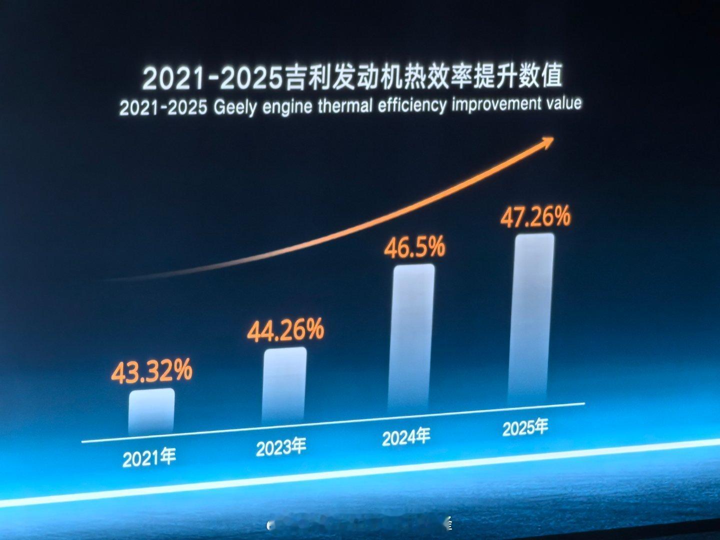 热效率高到变态的发动机电驱功效率高达230kw吉利这套内混i-HEV效率功率一流