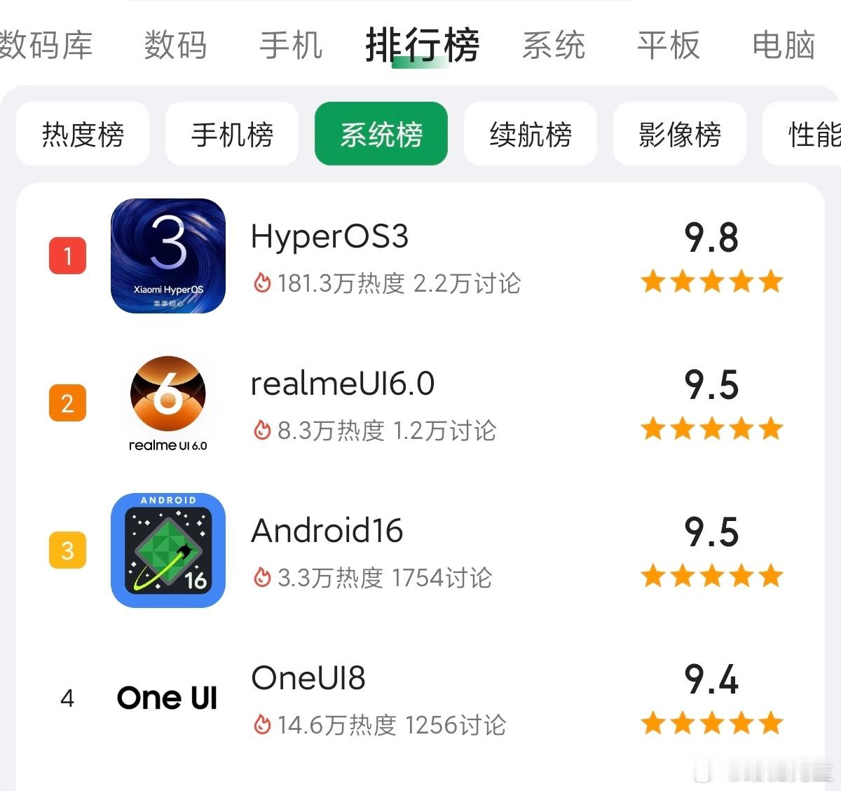 酷安手机系统排名：第1名，澎湃OS3第42名，鸿蒙5.1第44名，iOS26​