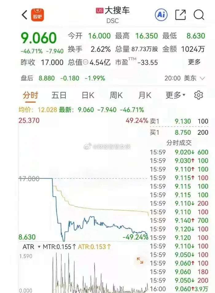知名独角兽企业大搜车美股上市太惨了，第一天跌了46.71%，第二天跌了19.9%