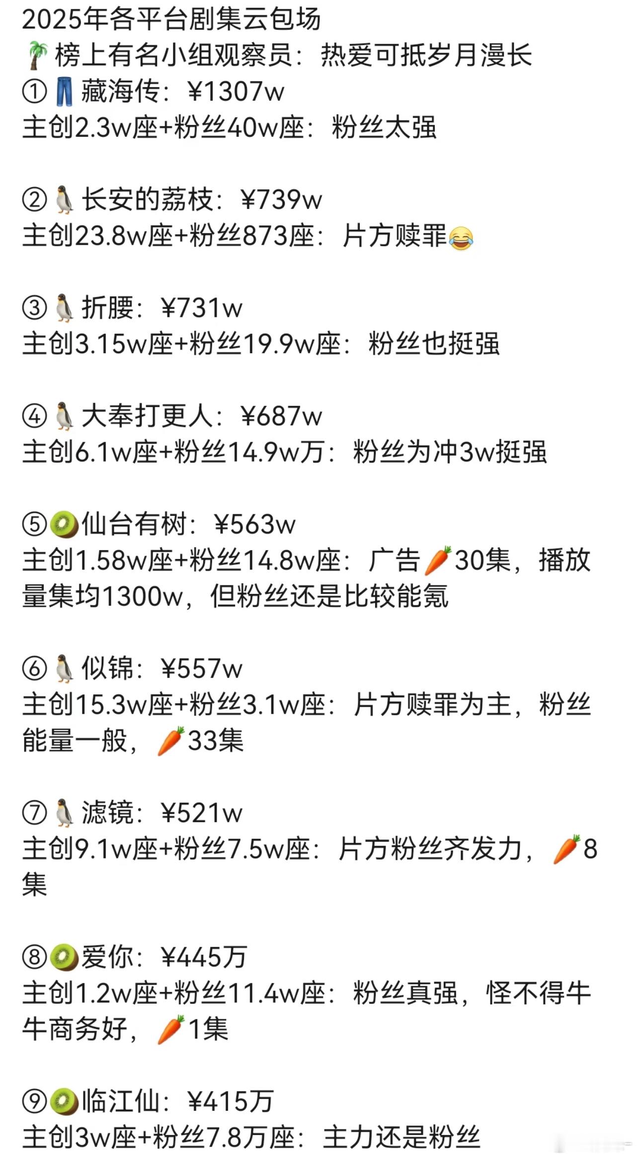 各剧云包场情况，整体看下来还是肖战的粉丝真的太强悍了​​​