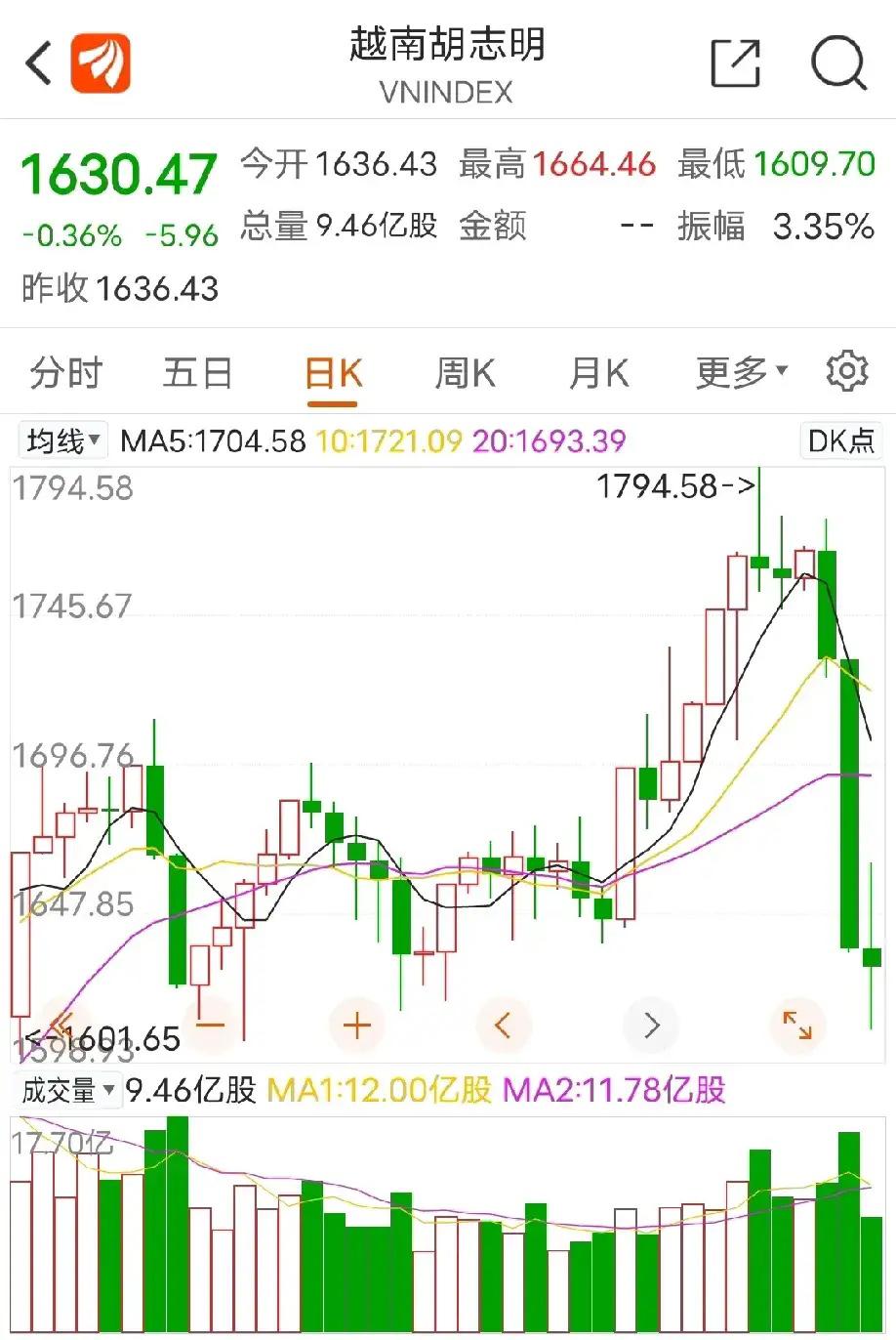 越南股市的闪崩，因为越南的债务太夸张了，表面上越南的经济增速很快，但大部分的钱都