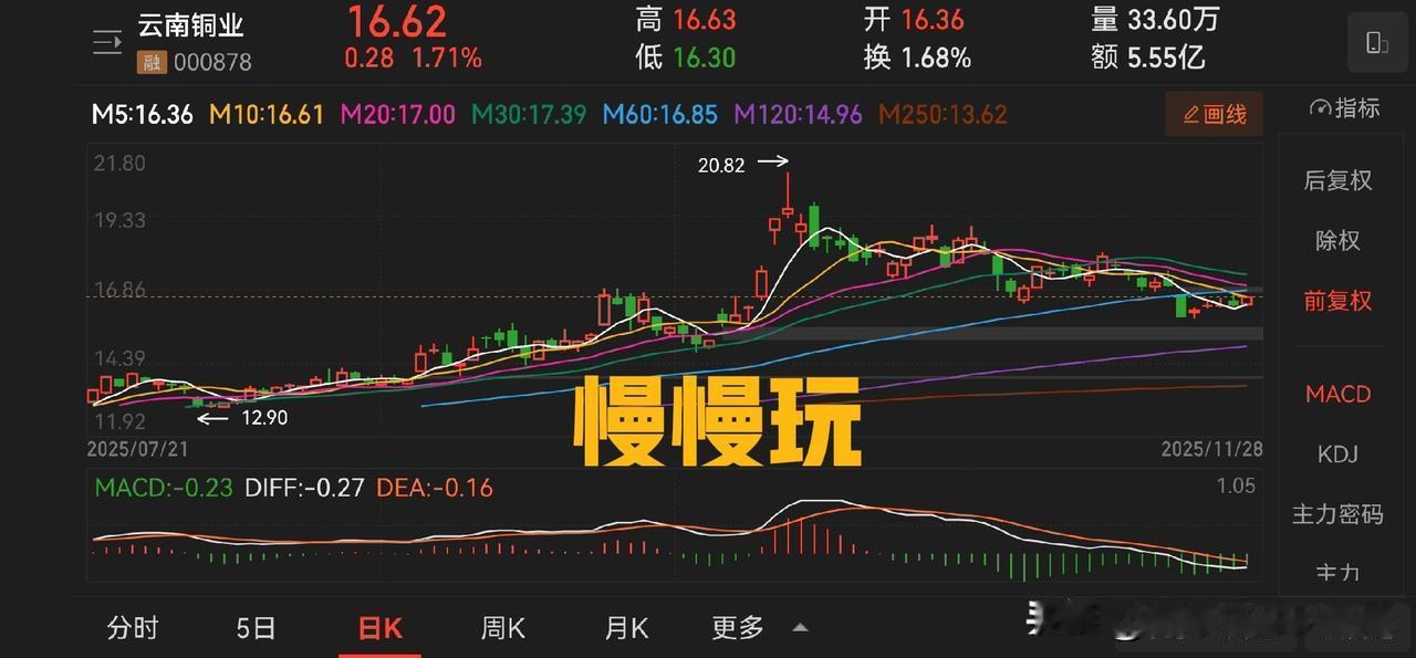 周末这两天，关于铜的信息又在继续发酵，我觉得云南铜业目前的风是偏乐观的。四季度最