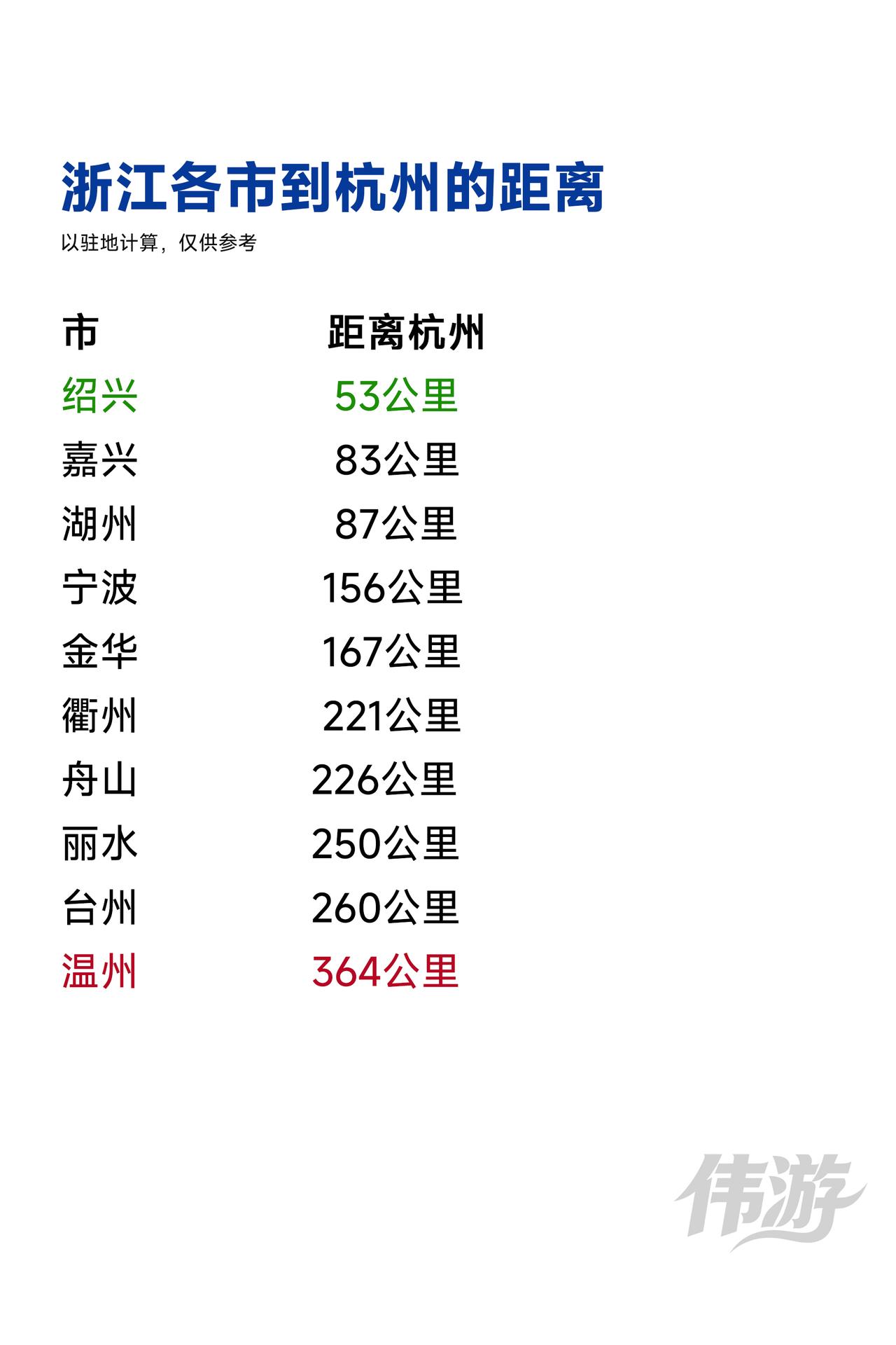 浙江各市到杭州的距离，绍兴最近，温州最远（也不是特别的远）