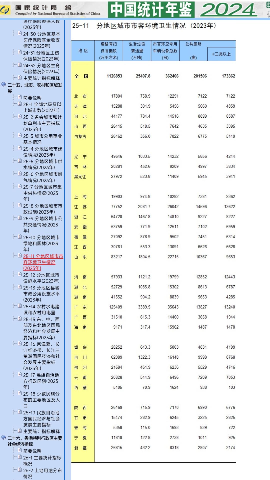 这样看来辽宁省公厕数量还是有点少，跟黑龙江、河北、北京、内蒙古。安徽、福建、湖北