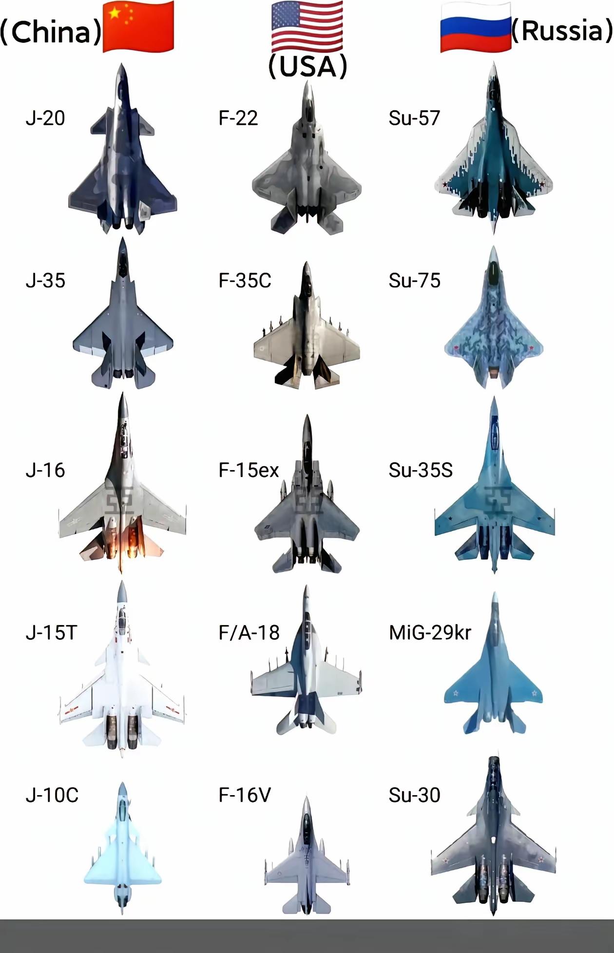 中国，美国，俄罗斯，三国主力战斗机如下。歼-16c五代机歼-35中国: