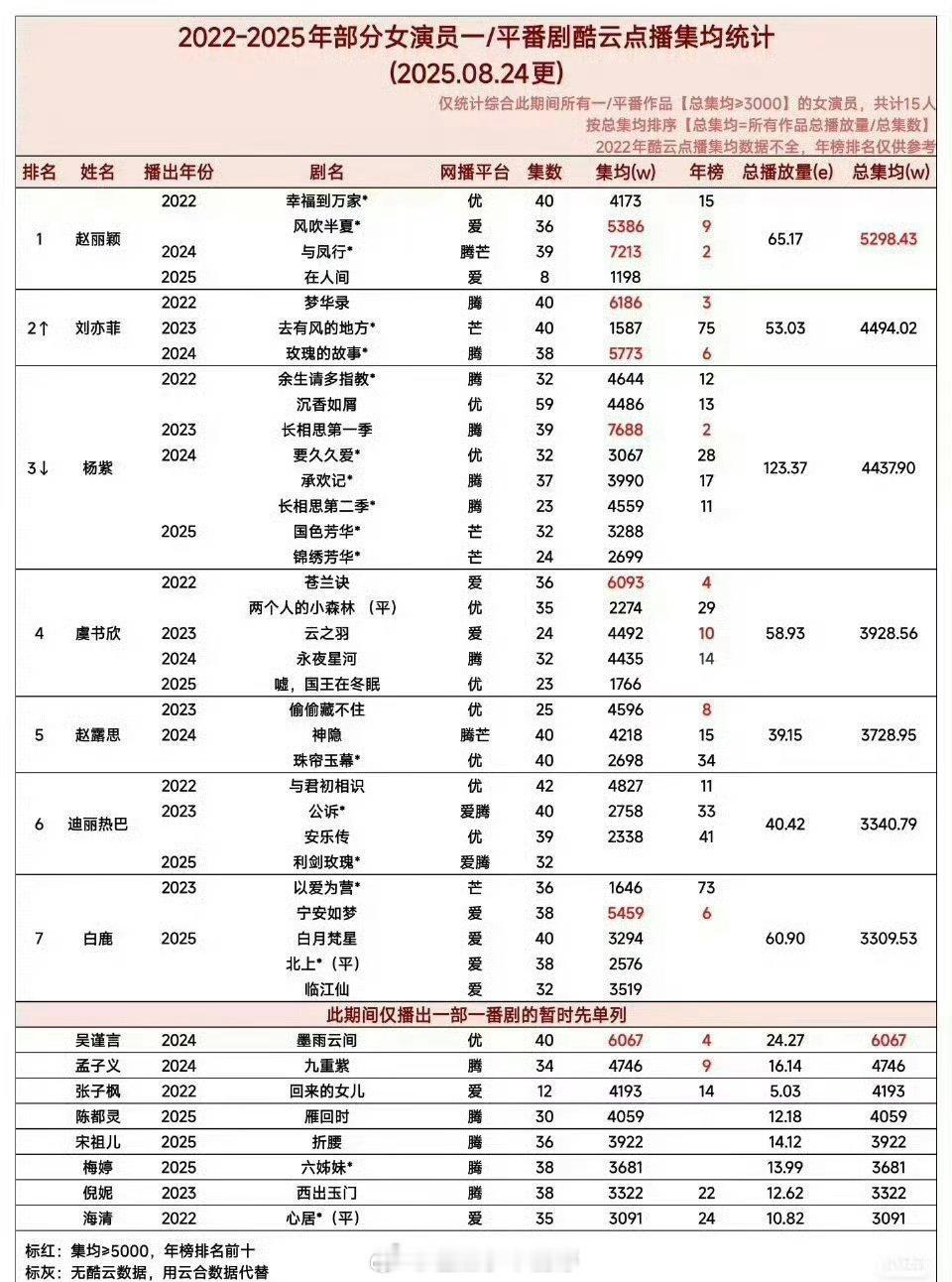 2022-2025年部分女演员一/平番剧酷云集均统计，赵丽颖又是第一[点赞]