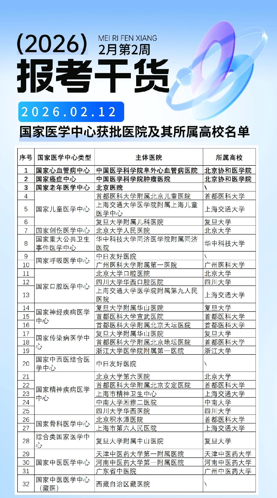 【高考志愿填报知识分享解读】国家医学中心获批医院及其所属高校名单。有志于未来从事