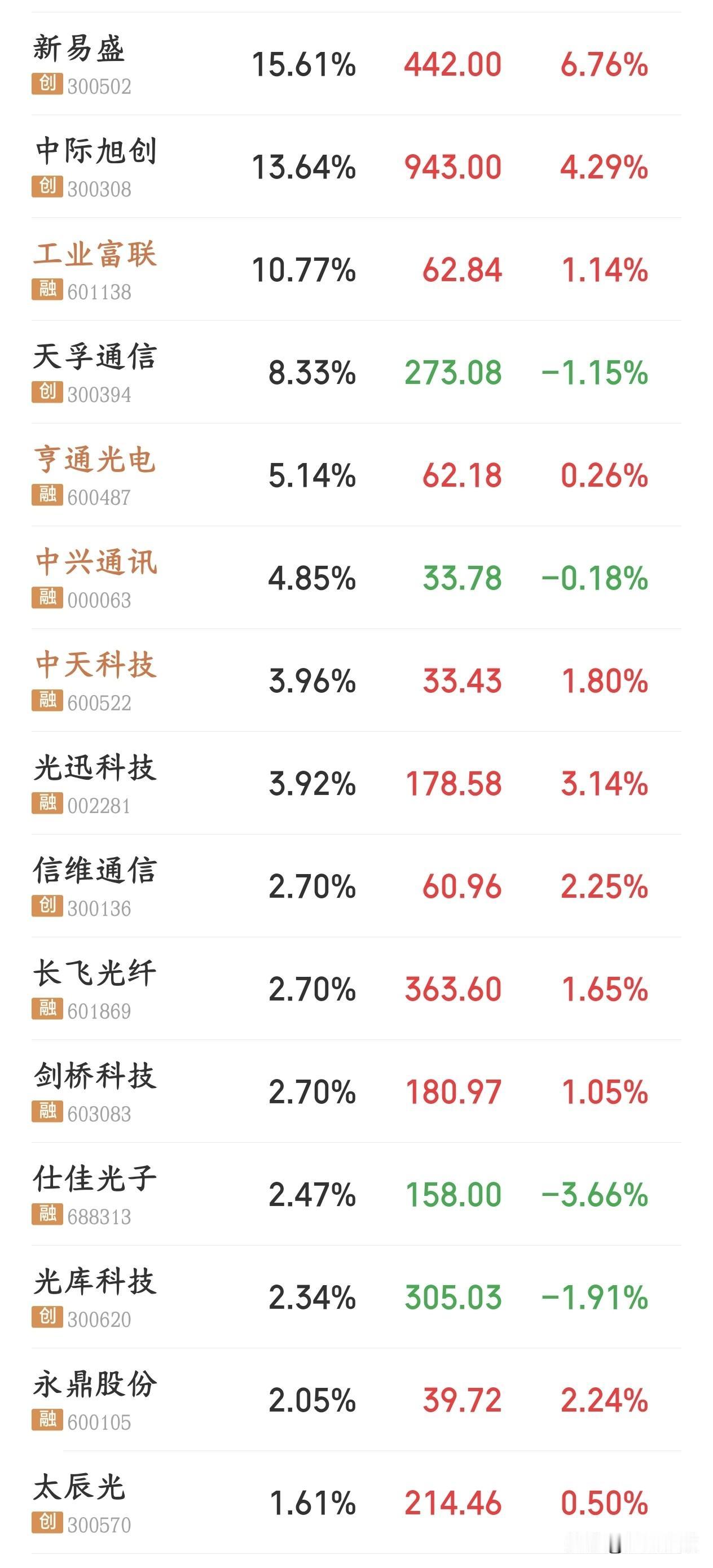 下周A股需要回避的板块1.科技股美债本周疯了，能给到接近5%的无风险收益，资