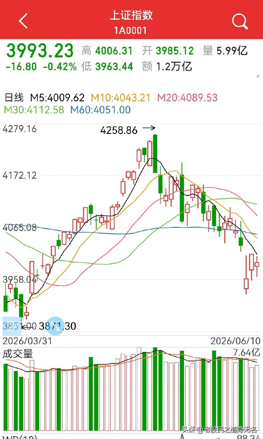 中期见底了吗？3927会是本轮调整的低点吗？个人认为只能说有可能，但还需一些