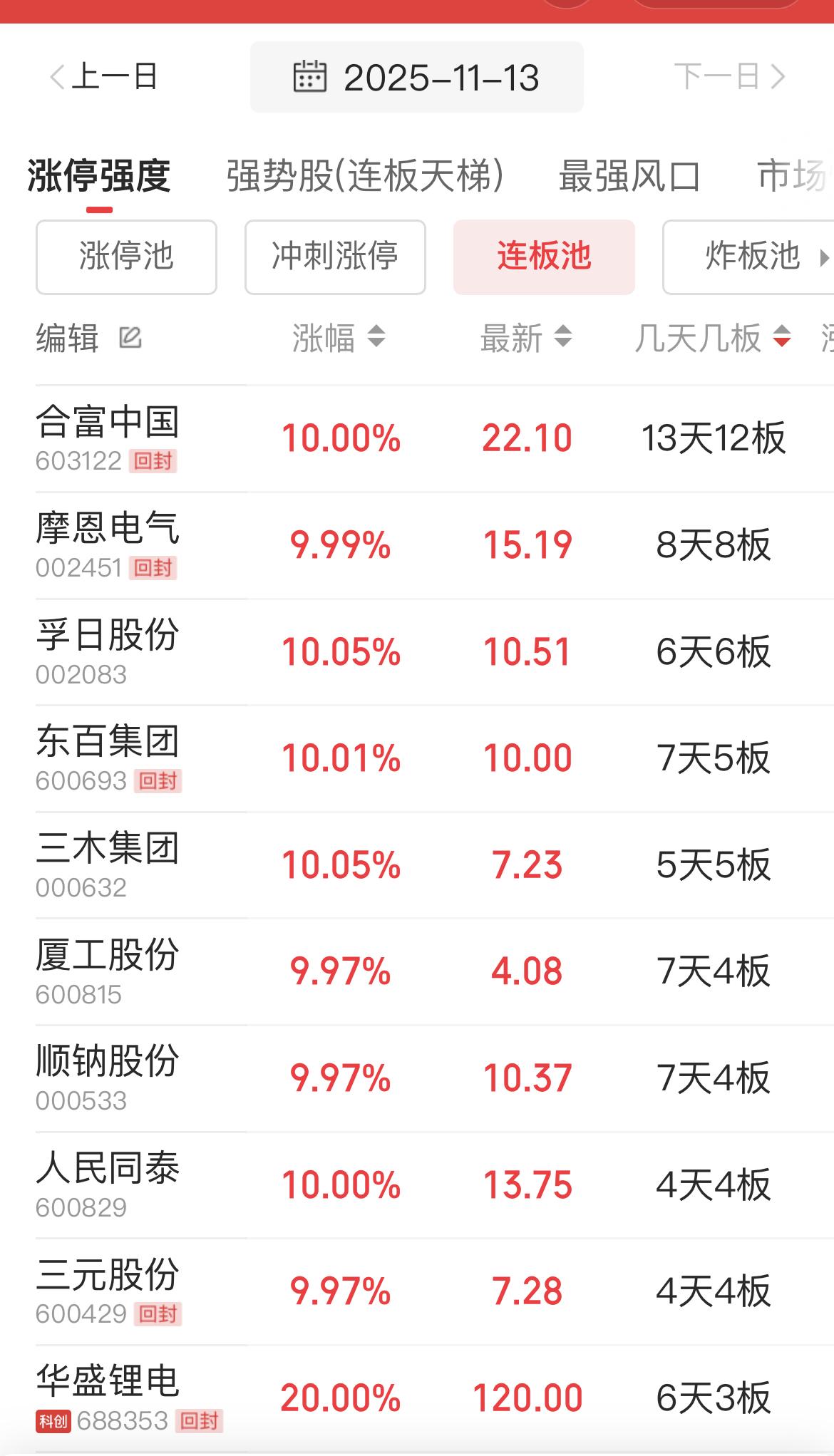 合富中国：13天12板！摩恩电气：8天8板！孚日股份：6天6板！………