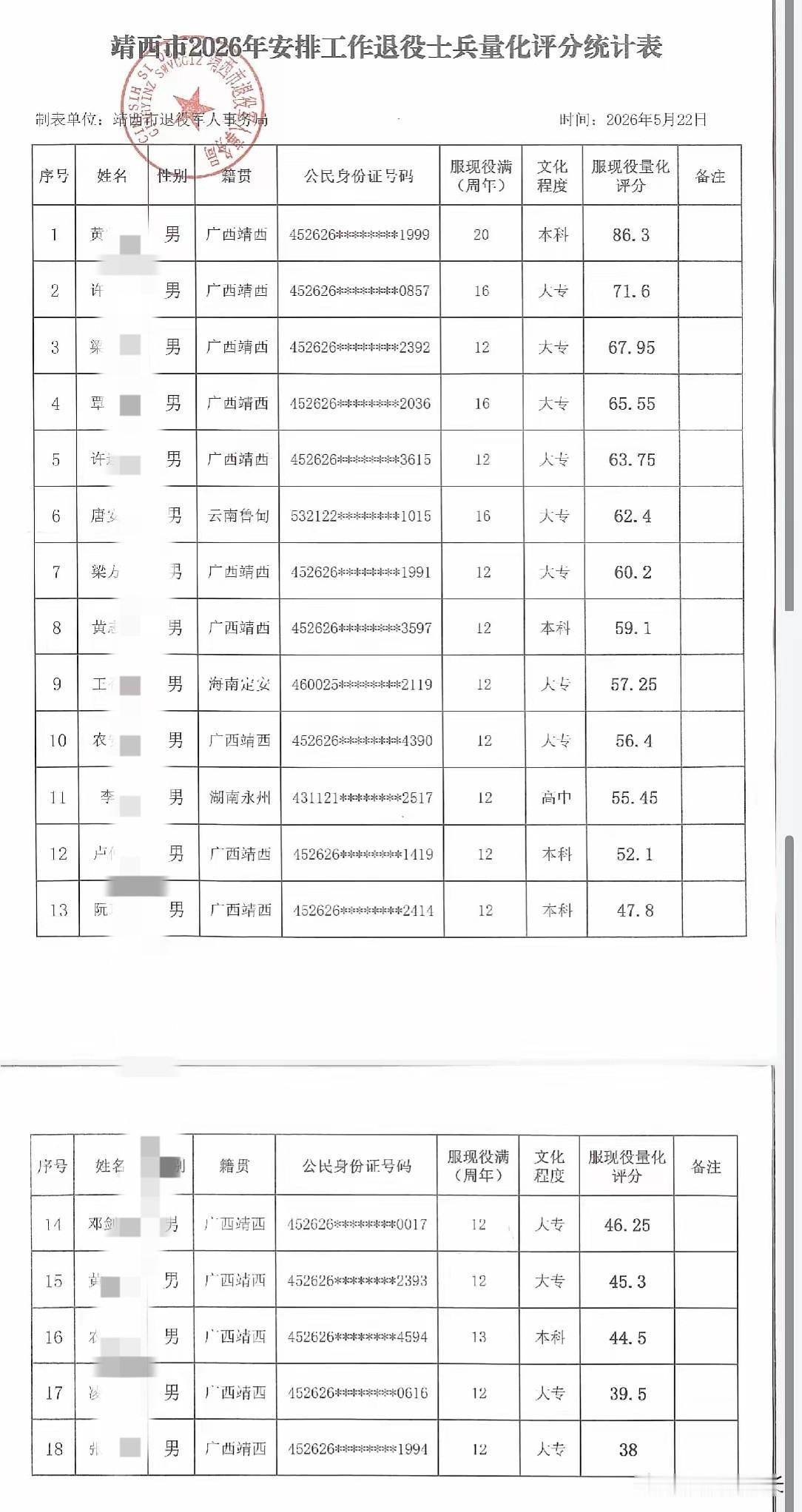 广西靖西市2026年符合安排工作的转业士官最近已公布。该市(县级市)共有18名转