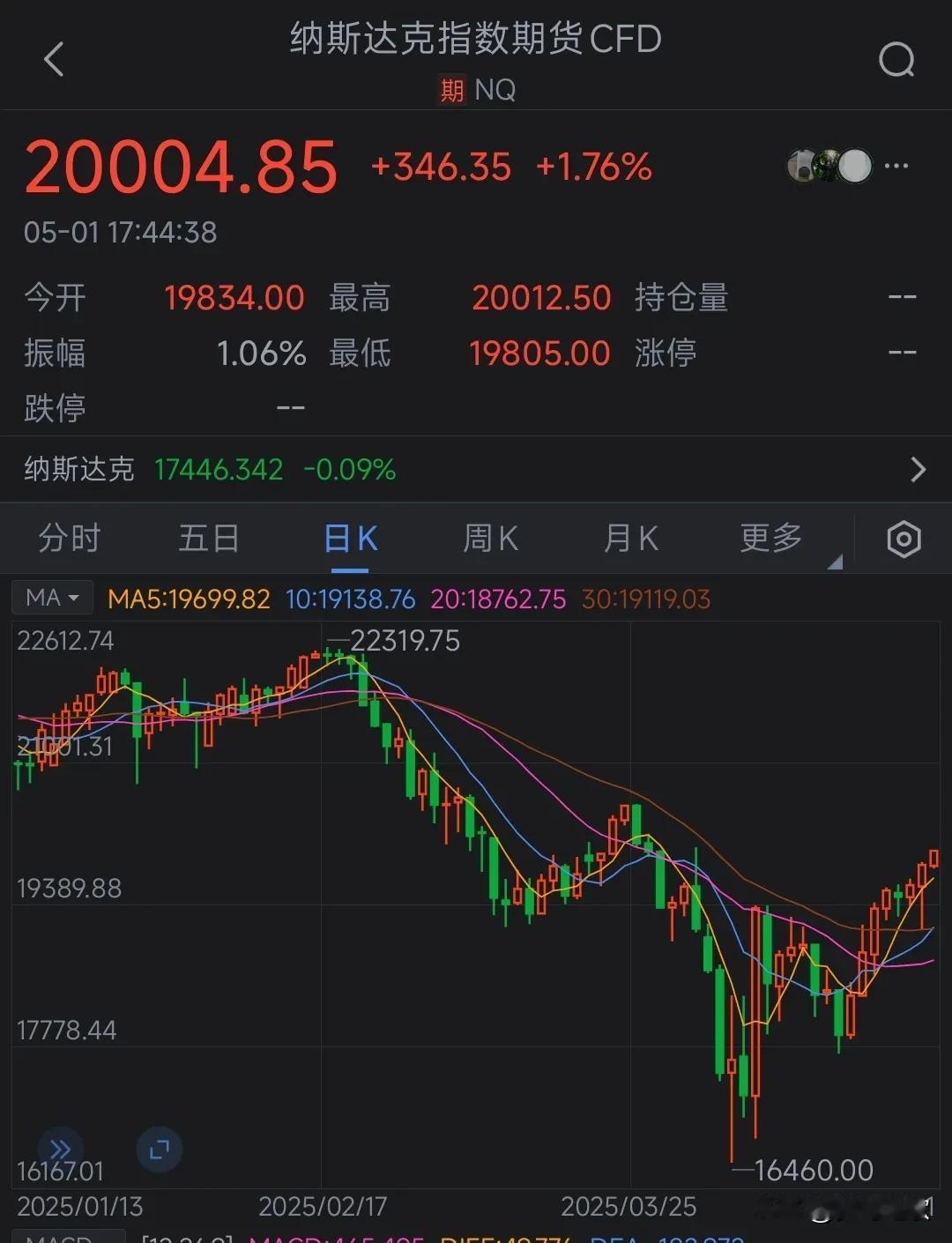 只要A股节假日，美股就嗨了。美股盘前纳斯达克指数期货已经大涨，有消息传出白宫政