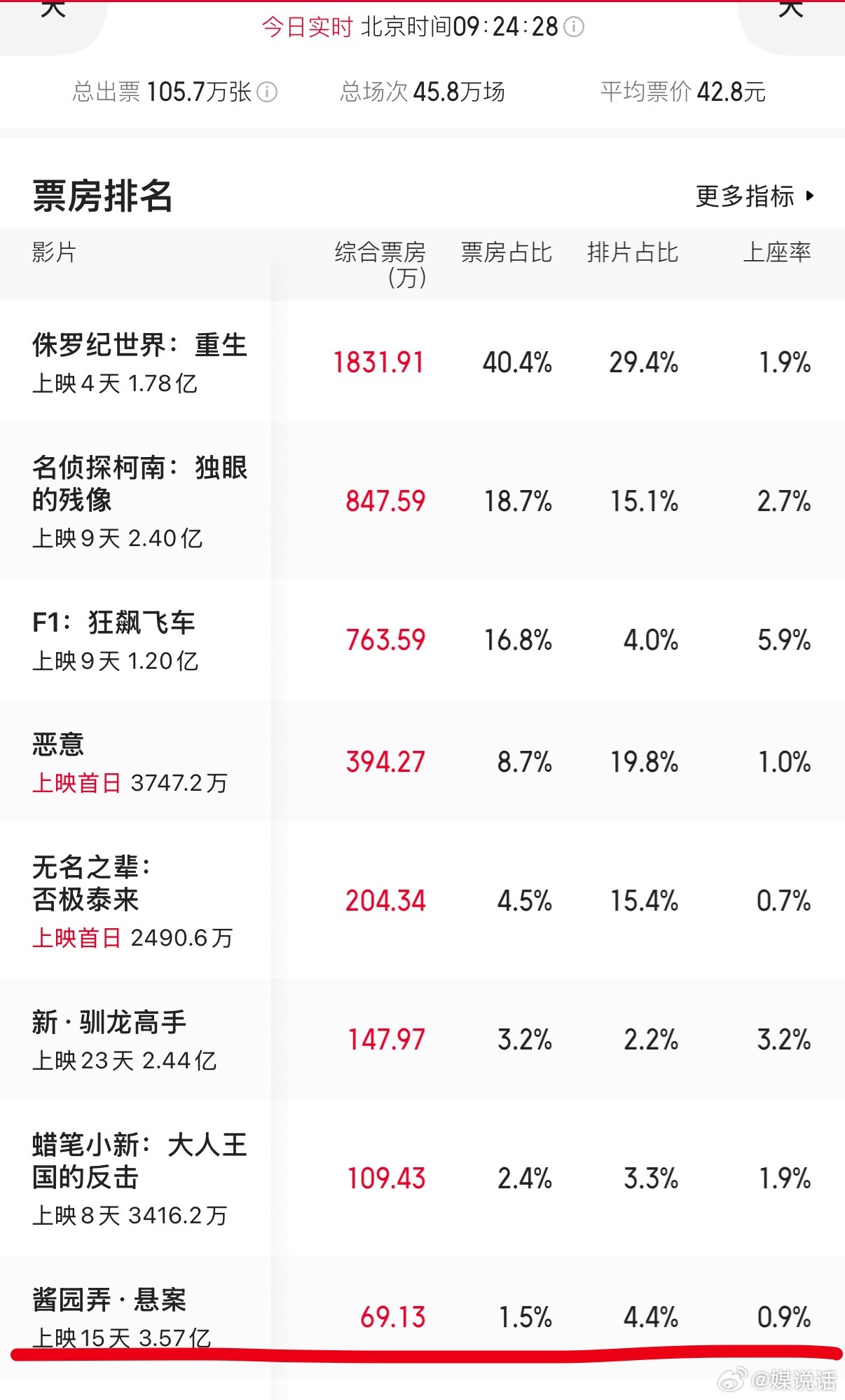 《酱园弄》差不多要抬走了，今日票房已经掉到第8了，预测总票房也跌破4亿，跟我之前