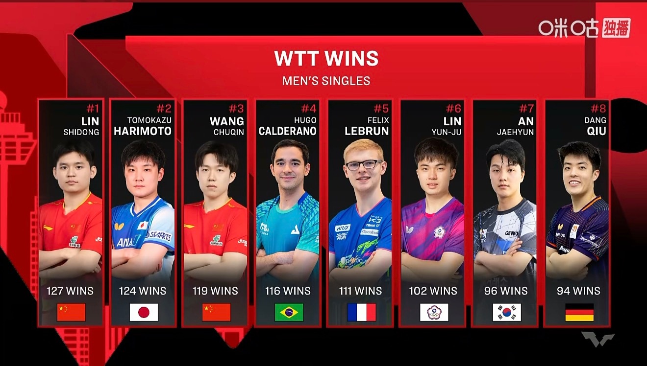 王楚钦3-0林昀儒儒儒这次一波5连胜也达到wtt百胜了