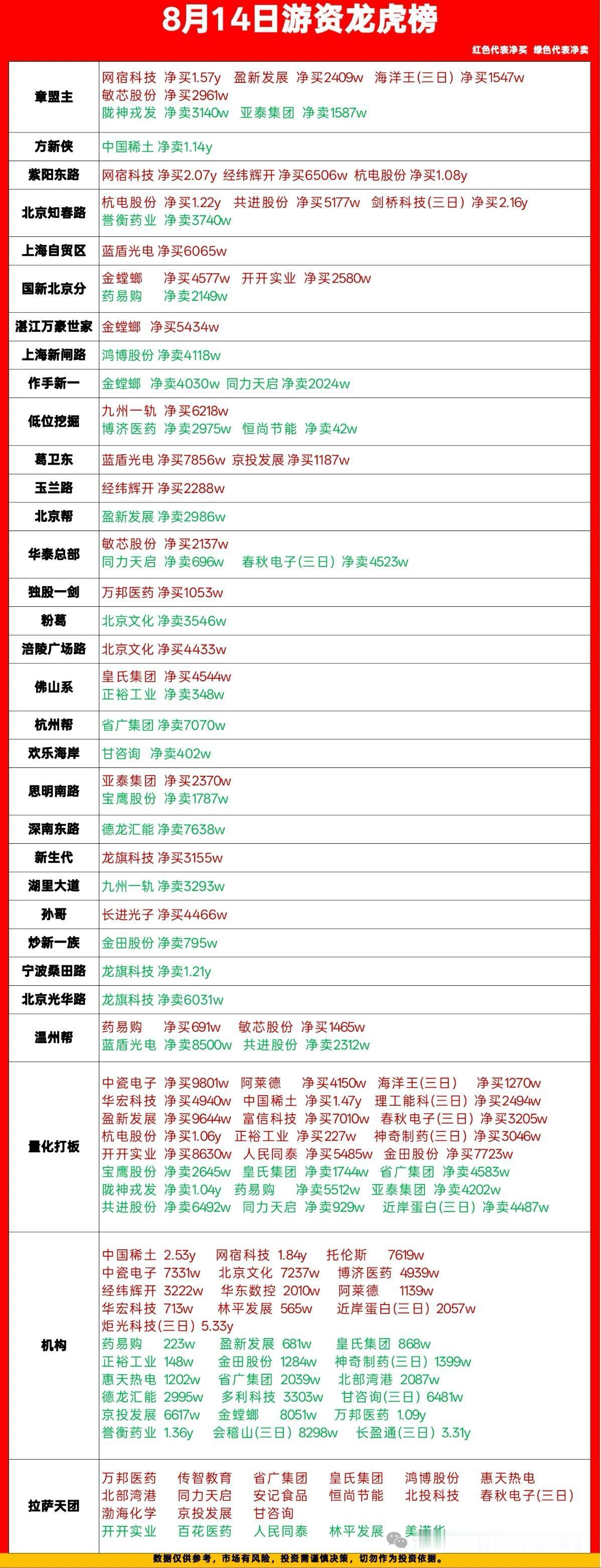 8.14游资龙虎榜｜大资金切换赛道，多只个股出现分歧🔥8月14日龙虎榜出炉