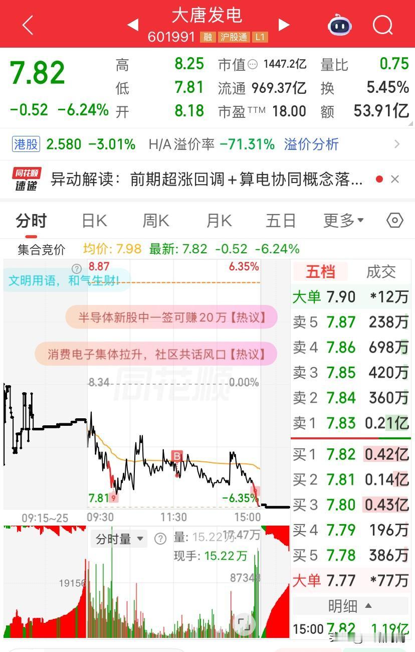 6/24，大唐发电今天的跌幅还是比较大的，收盘于7.82元，跌幅6.24%，但是