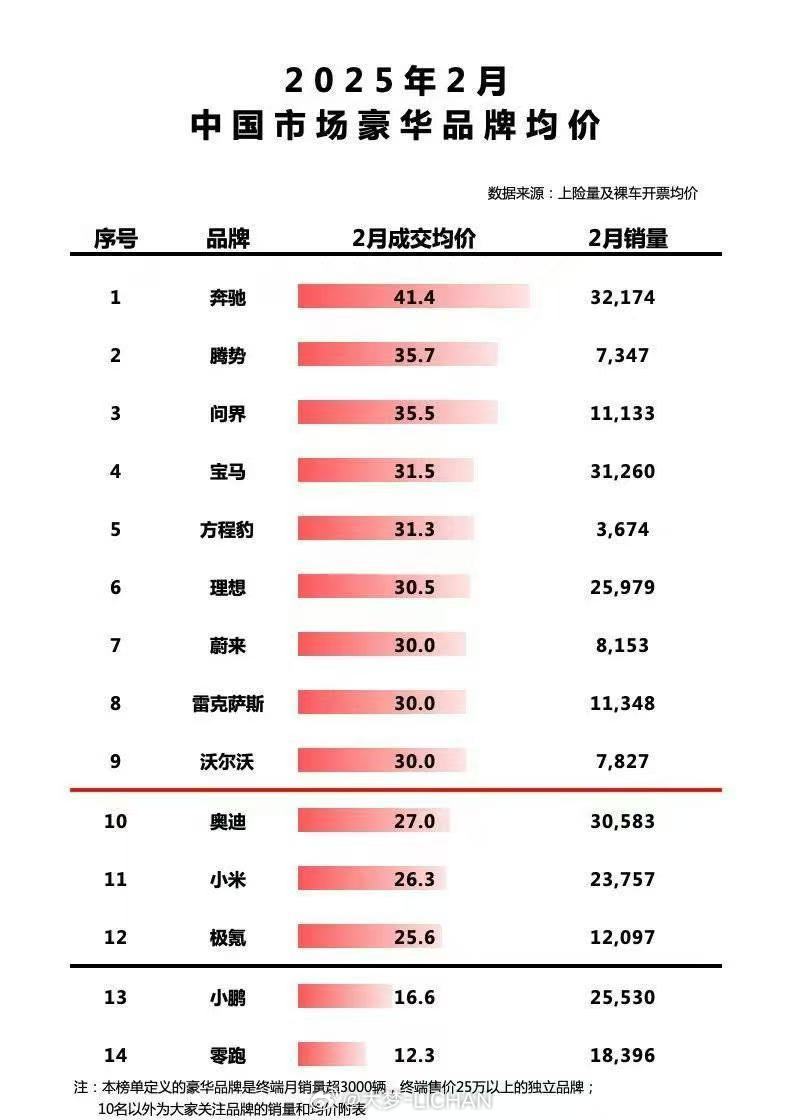 这个图挺好的，前14只有5个外资品牌了，奥迪已经彻底沦为二线豪华。这个趋势下半年