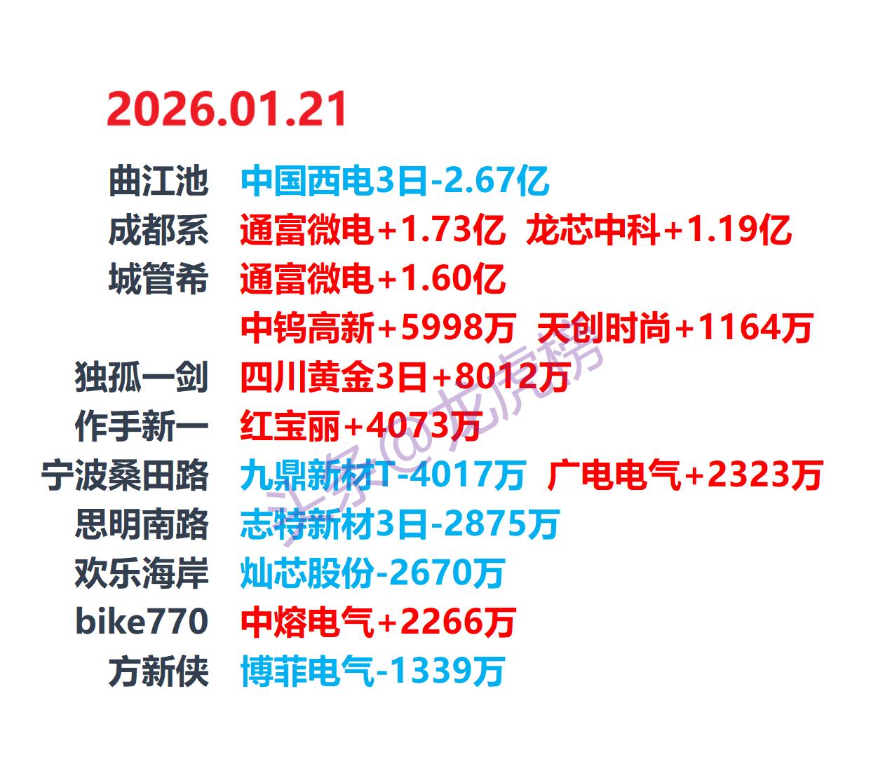 2026-1-21游资龙虎榜，游资动向