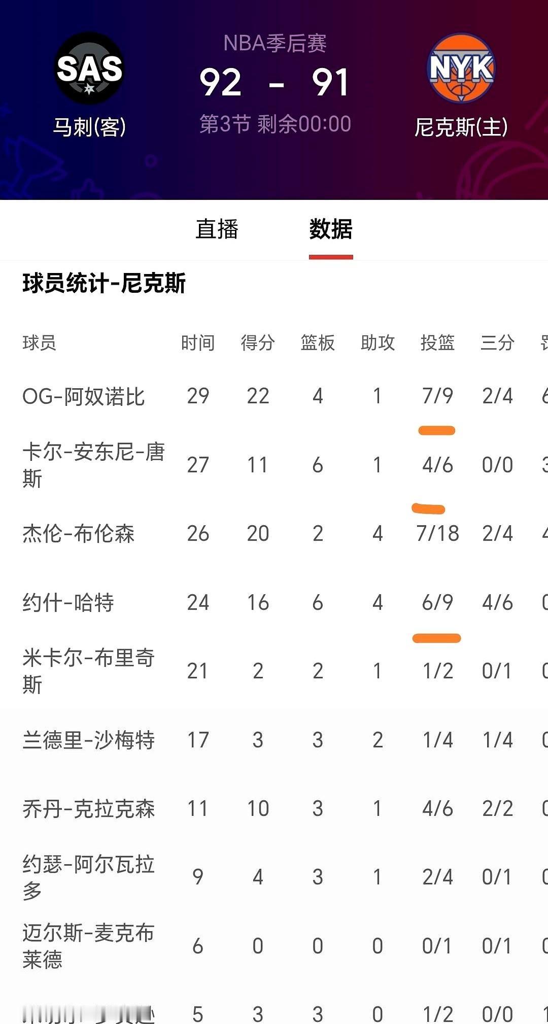 G3的尼克斯锋线三剑客的命中率也太恐怖了！迈克布朗教练一眼就看穿了马刺的稚嫩，