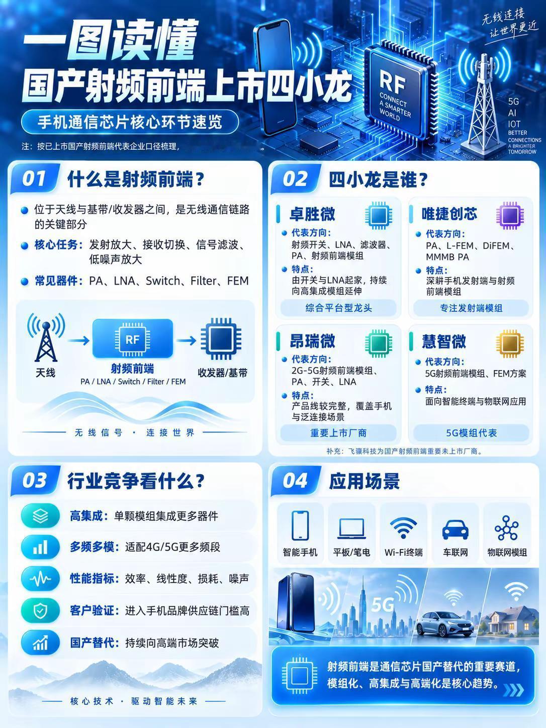 一图读懂｜国产射频前端芯片四小龙。半导体