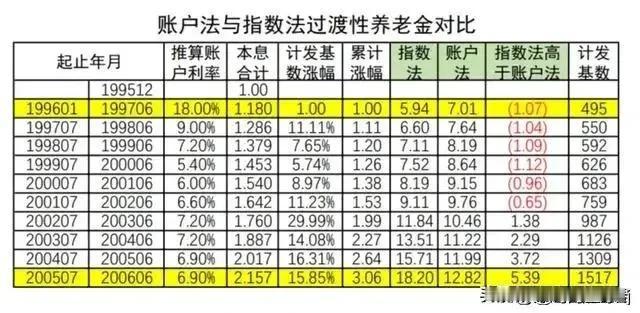 过渡性养老金调整补发政策，本对有视同缴费年限退休人员而言，在此次调整中出现不合理