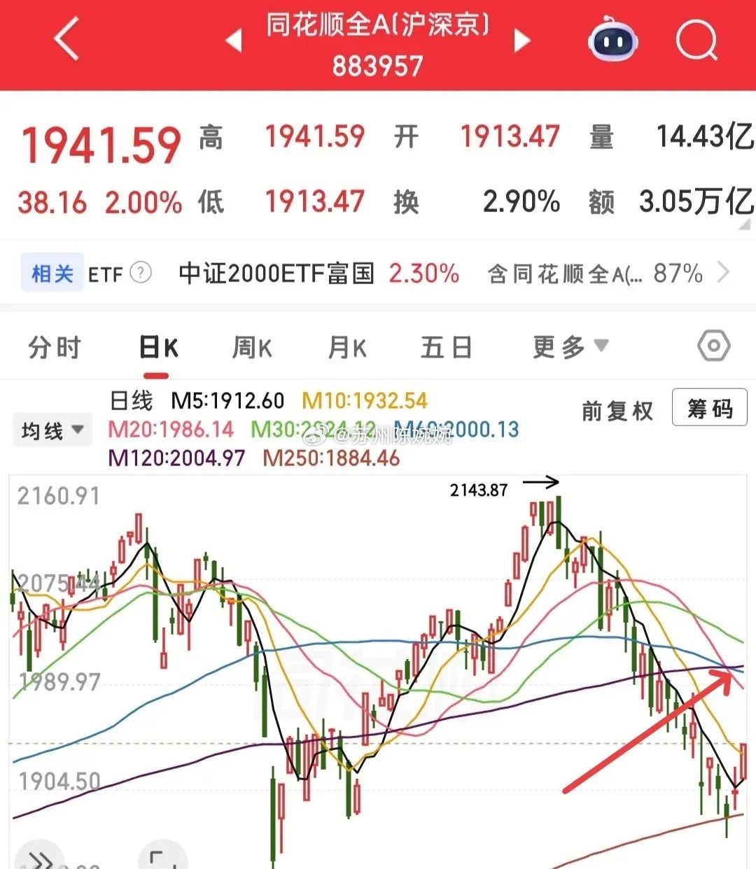 跌多了涨，涨多了跌，今天涨势喜人，但是不要太乐观，虽然中期依旧看好，但是短期还是