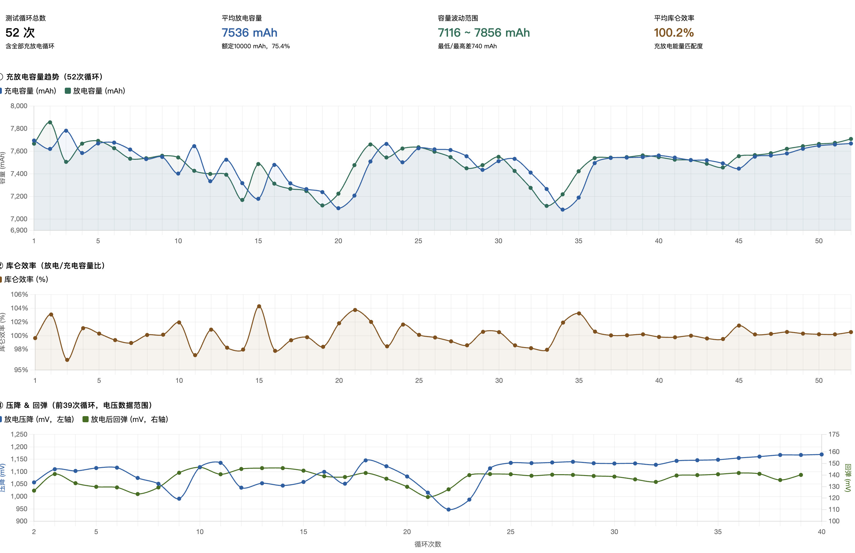 看了目前的电芯循环数据，挺有意思的。。。