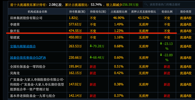 牛散徐开东今年运作6个5倍股, 刚刚买了这4个股, 股价刚启动