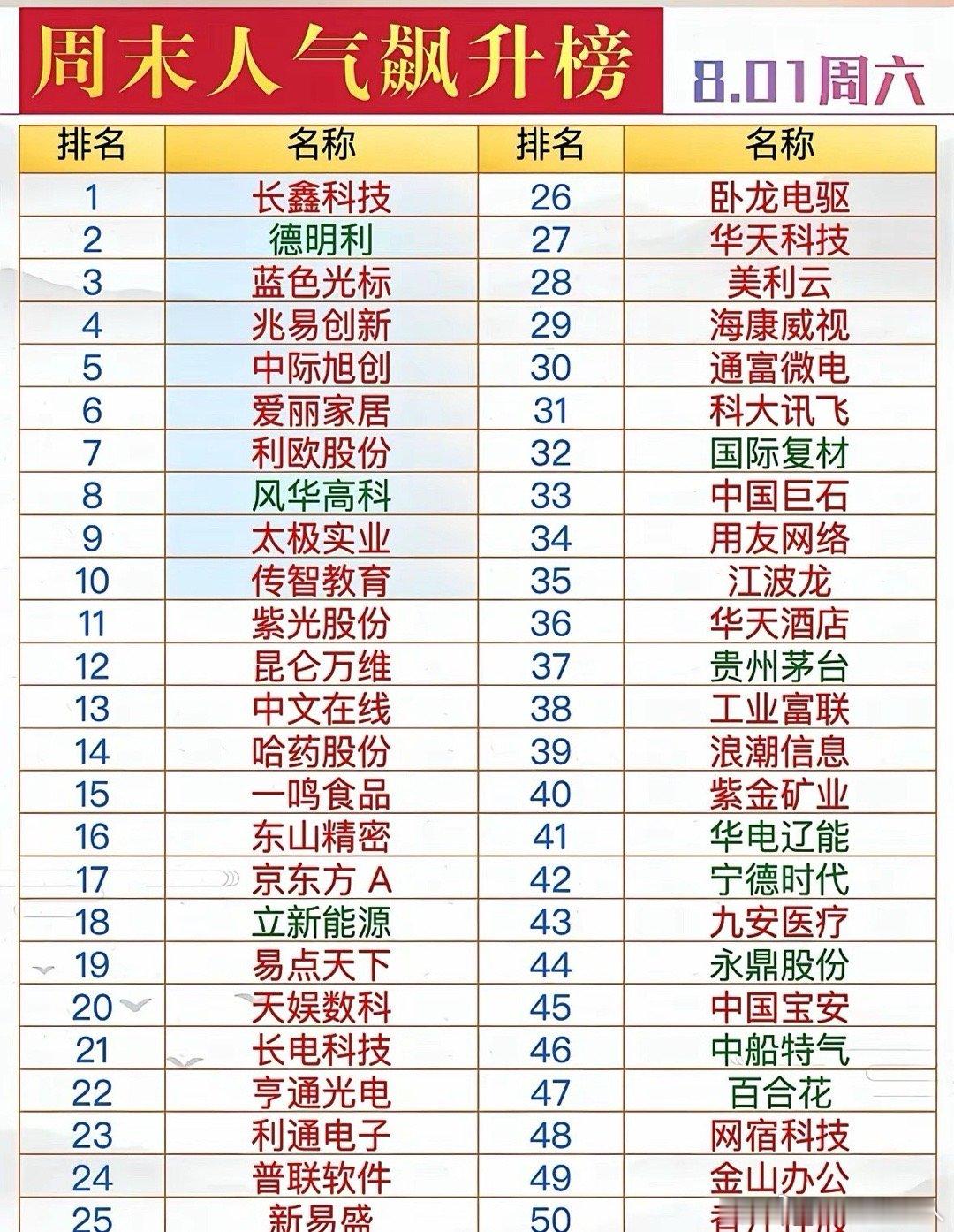 周末人气榜单覆盖存储、AI、光模块、消费医药等多条赛道，科技题材占据榜单前排位置