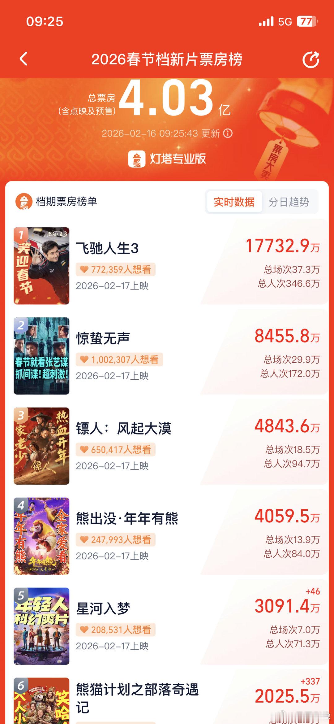 现在连吴师傅都没办法获得院线兜底的信任了。搞不好要和熊出没争老三。